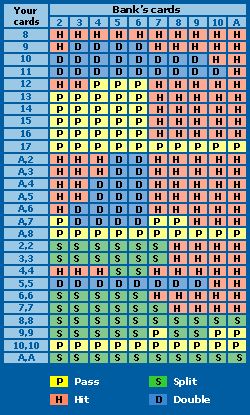 Blackjack strategiguide