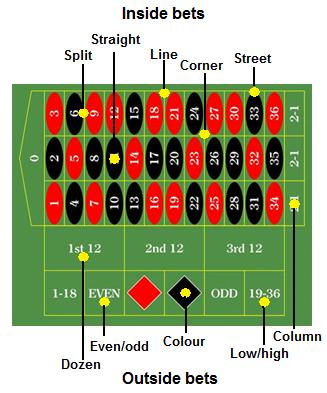 Roulette spelalternativ