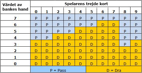 Spelarens trejde kort