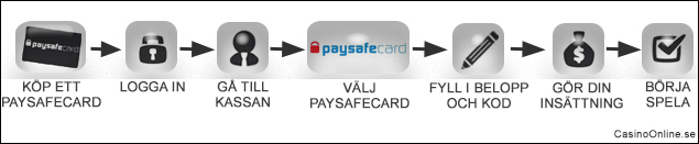 Hur gör man för att betala med paysafecard?