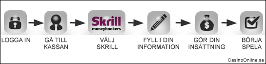 Hur fungerar Skrill