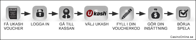 Hur fungerar Ukash