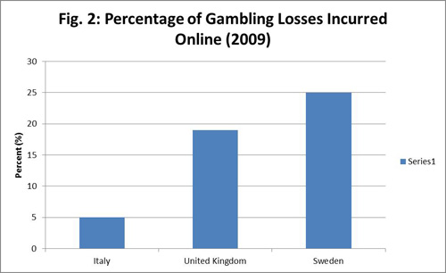 Percentage of Gambling Lossen Incurred Online (2009)