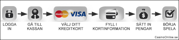 Hur kreditkortsbetalning fungerar