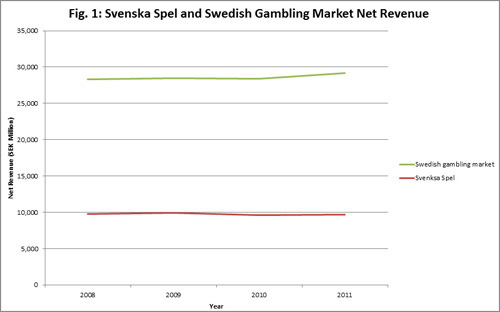 Svenska Spel och den svenska spelmarknadens omsättning